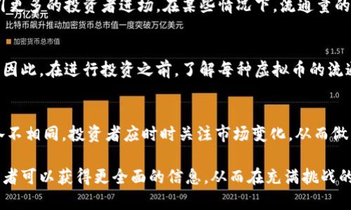 在探讨虚拟币（例如比特币、以太坊等）的流通量时，我们首先要清楚“流通量”是指在市场上可以被买卖、交易的货币数量。流通量是评估一种虚拟货币市场表现的重要指标之一。以下是一个关于虚拟币流通量的详细介绍。

虚拟币市场概述
虚拟币市场是一个快速发展的领域，吸引了全球的投资者和交易者。随着区块链技术的兴起，越来越多的数字货币不断涌现。每种虚拟币都有其特定的流通量、总量和设计目的。例如，比特币是一种点对点的数字现金，流通量相对固定，而以太坊则是一种智能合约平台，流通量可能随着生态系统的需求而变化。

比特币的流通量
比特币（Bitcoin）是第一个也是最著名的加密货币。比特币的总供应量被限定在2100万枚。截止到目前，流通中的比特币大约在1900万枚左右。这意味着，每隔约四年会进行一次区块奖励减半（halving），从而减少新比特币的生成速度，这一特性会直接影响市场的供需关系。

以太坊的流通量
以太坊（Ethereum）是第二大市值的加密货币，主要用于支持智能合约和去中心化应用（DApps）。以太坊的总供应量没有严格的上限，但是随着EIP-1559升级的推出，网络会定期销毁一定数量的以太币（ETH）。截止到目前，以太坊的流通量已经超过了1亿枚ETH。

其他主要虚拟币的流通量
除了比特币和以太坊，市场上还有许多其他虚拟币，也各有其流通量。例如：
ul
    listrongRipple（XRP）：/strongXRP的总供应量为1000亿枚，流通量在500亿枚左右。/li
    listrong莱特币（Litecoin）：/strong流通量约为6600万枚，最大供应量为8400万枚。/li
    listrong链环（Chainlink）：/strong流通量约为4亿枚，最大供应量为10亿枚。/li
/ul

流通量的影响因素
虚拟币的流通量受到多种因素的影响，包括市场需求、技术更新、政府监管和用户采纳率等。市场需求增加会推动价格上涨，从而吸引更多的投资者进场。在某些情况下，流通量的增加也可能带来价格的波动。

投机与投资的风险
尽管虚拟币的流通量为投资者提供了机会，但也必须注意潜在的风险。由于市场不稳定，许多投资者在短期内可能会经历重大损失。因此，在进行投资之前，了解每种虚拟币的流通量及其市场动态显得尤为重要。

总结
虚拟币的流通量是一个关键指标，能够反映该币种在市场上的活跃度和健康状况。比特币和以太坊等主流币种的流通量和特点都各不相同。投资者应时时关注市场变化，从而做出明智决策。虚拟币投资虽然具有潜在的高回报，但也伴随高风险，投资者应做好相应的准备。

这种对虚拟币流通量的详细分析，能够帮助读者更好地理解市场，进而做出明智的投资决策。通过关注不同虚拟币的流通情况，投资者可以获得更全面的信息，从而在充满挑战的市场中把握机会。